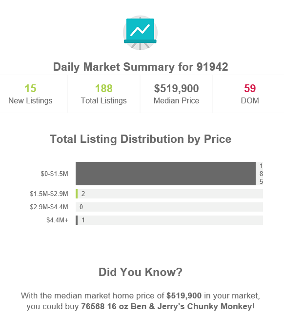 La Mesa, CA Home Sale Market Summary Update for 91942 Zip Code Mt